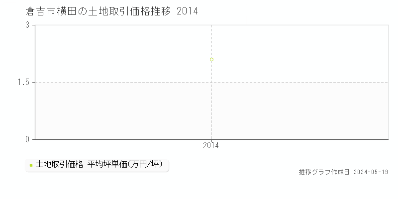 倉吉市横田の土地価格推移グラフ 