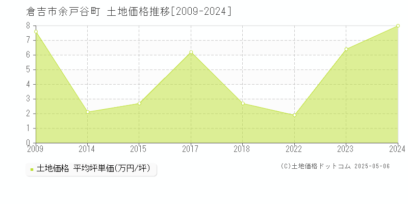 余戸谷町(倉吉市)の土地価格推移グラフ(坪単価)[2009-2024年]