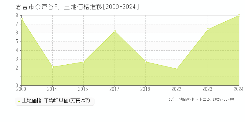 倉吉市余戸谷町の土地価格推移グラフ 