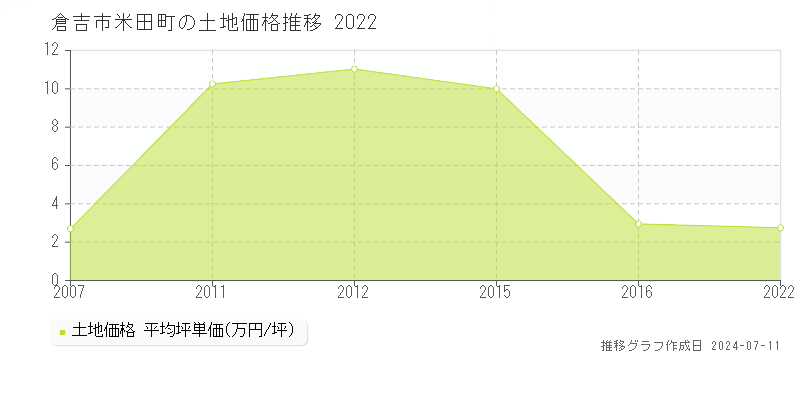 倉吉市米田町の土地価格推移グラフ 