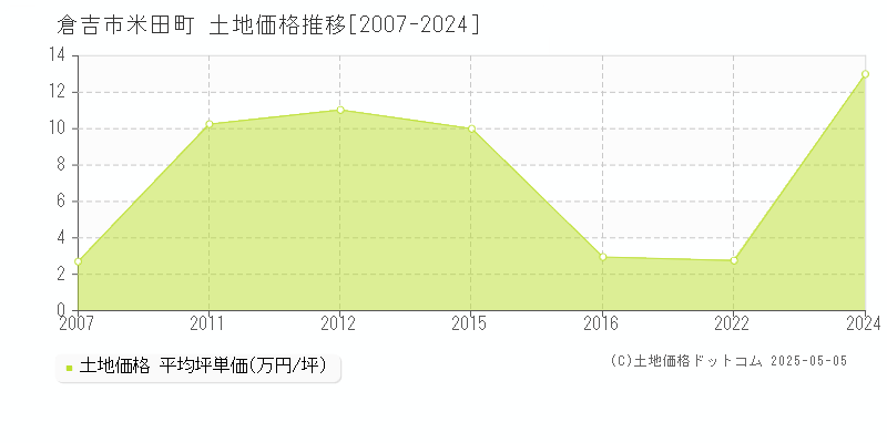 米田町(倉吉市)の土地価格推移グラフ(坪単価)[2007-2024年]