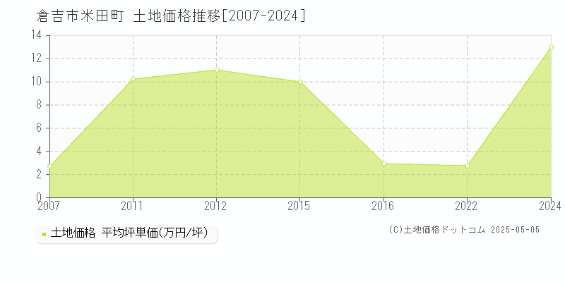 倉吉市米田町の土地価格推移グラフ 