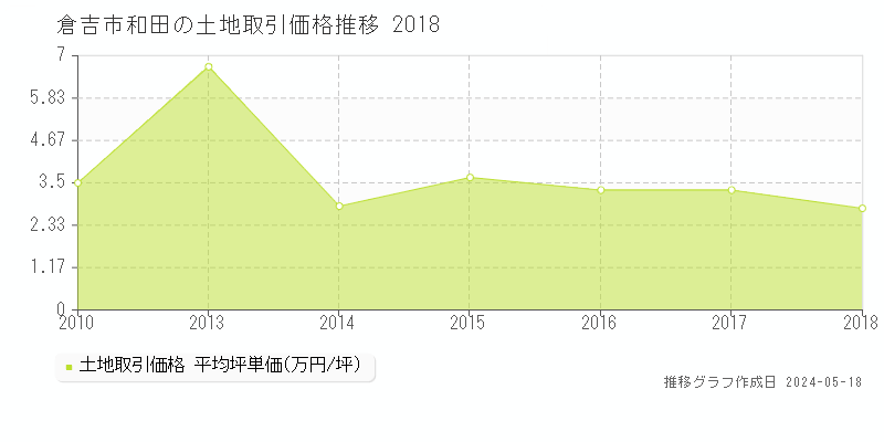 倉吉市和田の土地価格推移グラフ 