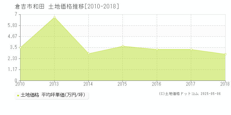 和田(倉吉市)の土地価格推移グラフ(坪単価)[2010-2018年]
