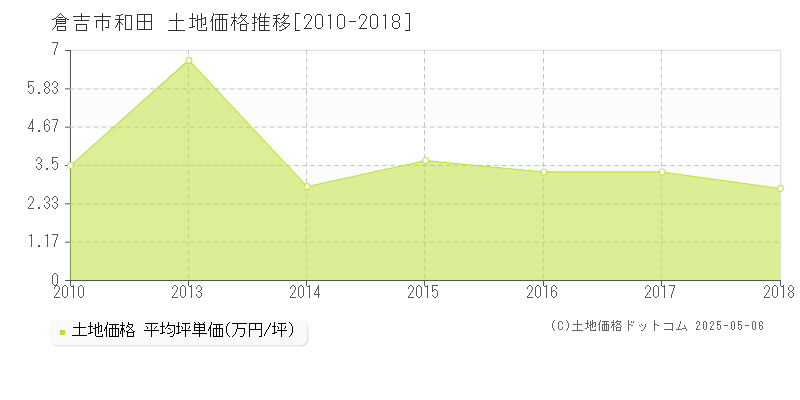 倉吉市和田の土地価格推移グラフ 