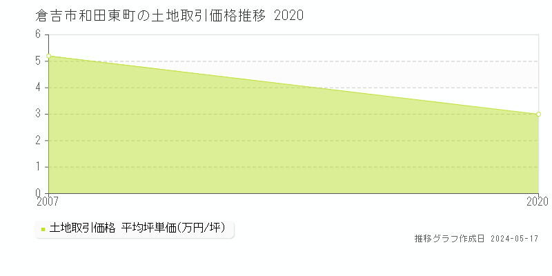 倉吉市和田東町の土地価格推移グラフ 
