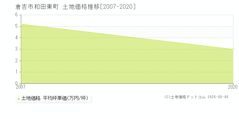 和田東町(倉吉市)の土地価格推移グラフ(坪単価)[2007-2020年]
