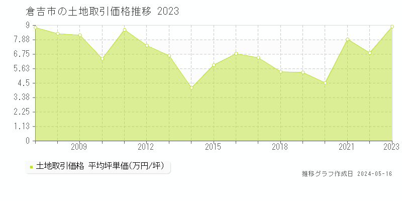 倉吉市全域の土地取引事例推移グラフ 