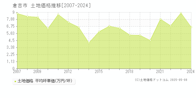 倉吉市(鳥取県)の土地価格推移グラフ(坪単価)[2007-2024年]