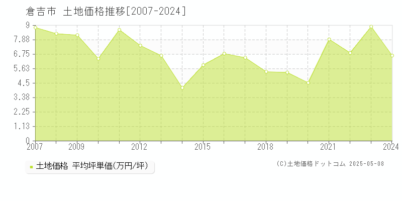 倉吉市全域の土地価格推移グラフ 