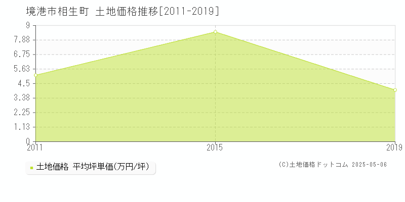 境港市相生町の土地価格推移グラフ 