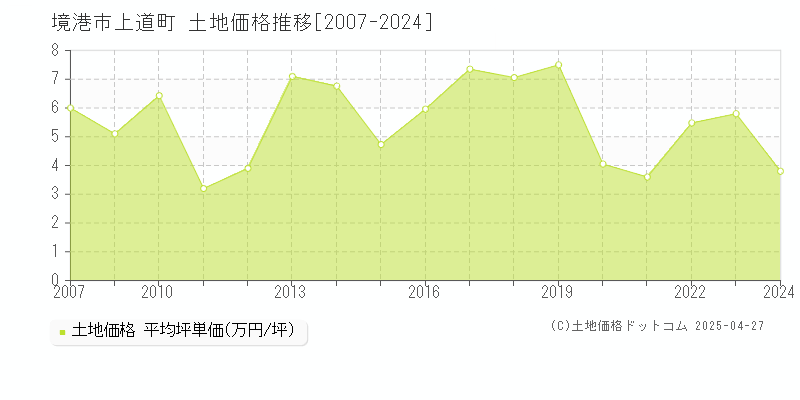 境港市上道町の土地価格推移グラフ 