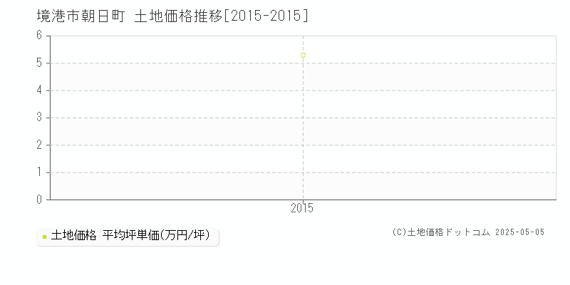 朝日町(境港市)の土地価格推移グラフ(坪単価)[2015-2015年]