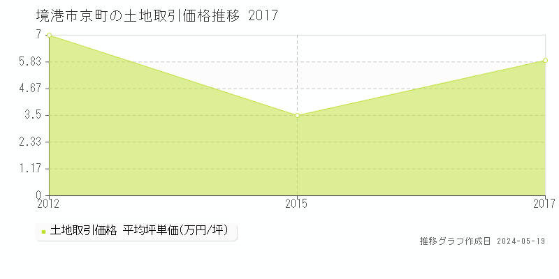 境港市京町の土地価格推移グラフ 