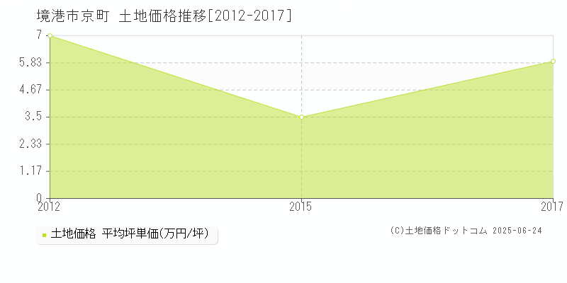 京町(境港市)の土地価格推移グラフ(坪単価)[2012-2017年]