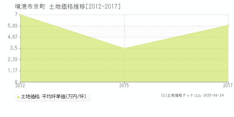 境港市京町の土地価格推移グラフ 