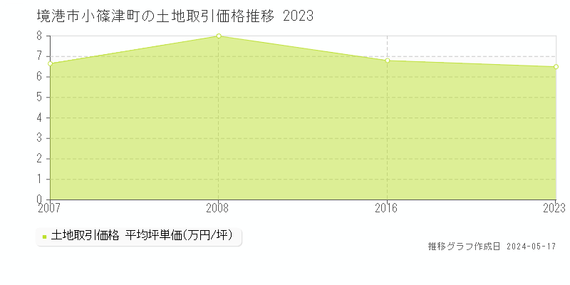 境港市小篠津町の土地取引事例推移グラフ 