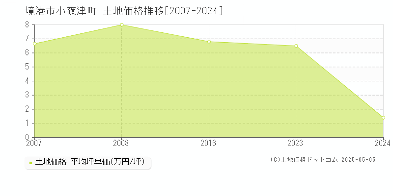 小篠津町(境港市)の土地価格推移グラフ(坪単価)[2007-2024年]