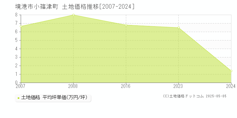 境港市小篠津町の土地価格推移グラフ 