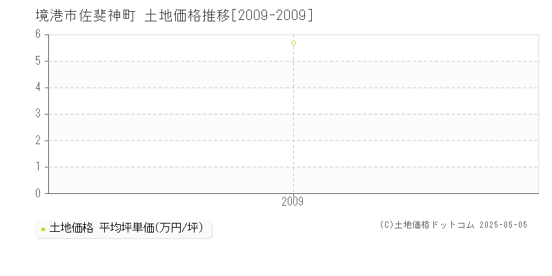 佐斐神町(境港市)の土地価格推移グラフ(坪単価)[2009-2009年]