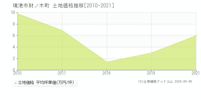 境港市財ノ木町の土地取引事例推移グラフ 