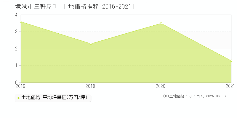三軒屋町(境港市)の土地価格推移グラフ(坪単価)[2016-2021年]
