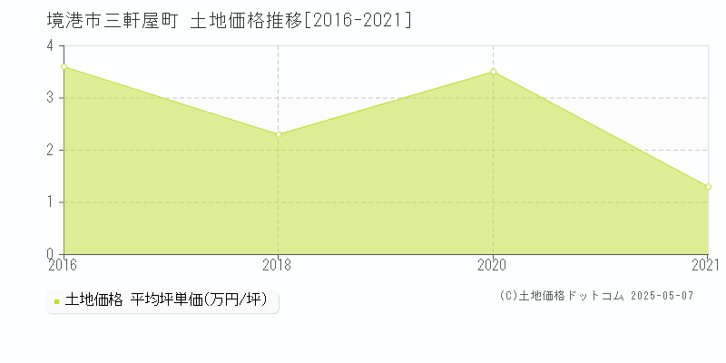 境港市三軒屋町の土地価格推移グラフ 