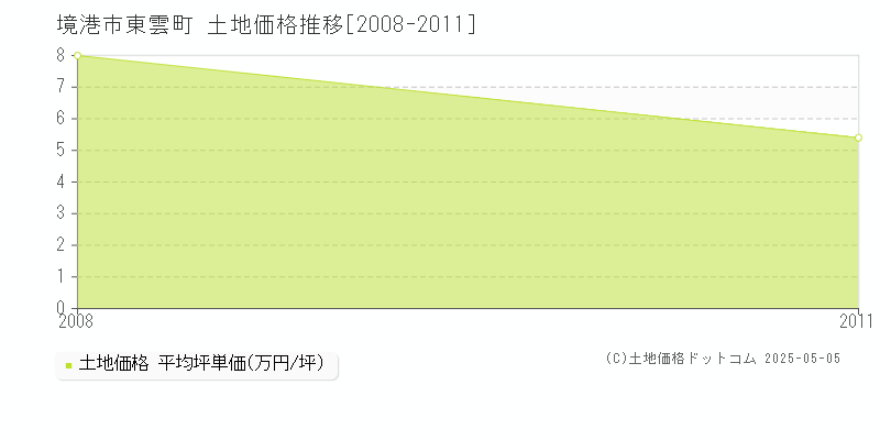 境港市東雲町の土地価格推移グラフ 