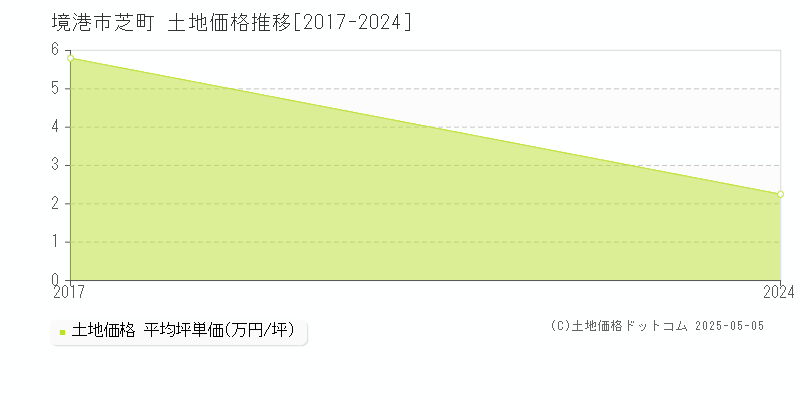 芝町(境港市)の土地価格推移グラフ(坪単価)[2017-2024年]