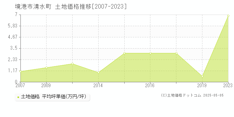 清水町(境港市)の土地価格推移グラフ(坪単価)[2007-2023年]