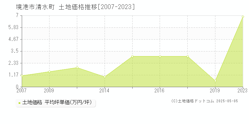 境港市清水町の土地取引事例推移グラフ 