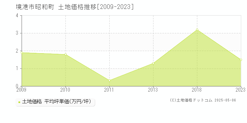 昭和町(境港市)の土地価格推移グラフ(坪単価)[2009-2023年]