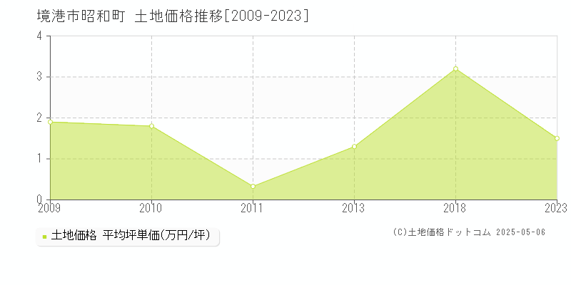 境港市昭和町の土地取引事例推移グラフ 