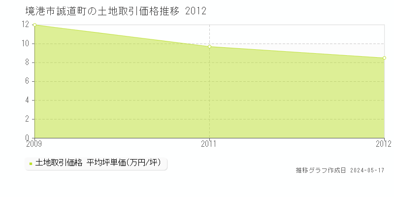 境港市誠道町の土地価格推移グラフ 
