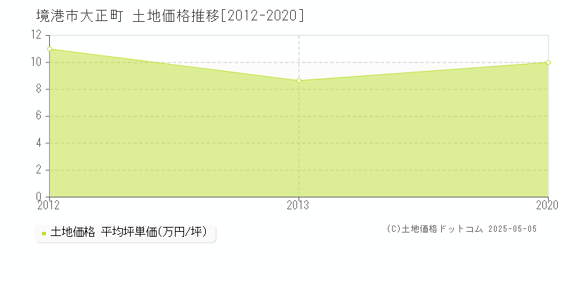 大正町(境港市)の土地価格推移グラフ(坪単価)[2012-2020年]