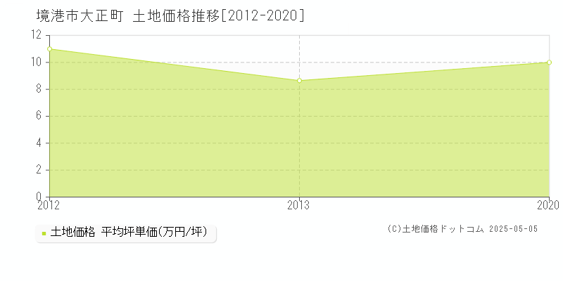 境港市大正町の土地取引事例推移グラフ 