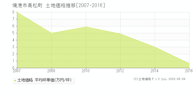 高松町(境港市)の土地価格推移グラフ(坪単価)[2007-2016年]