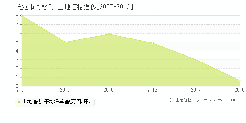 境港市高松町の土地価格推移グラフ 