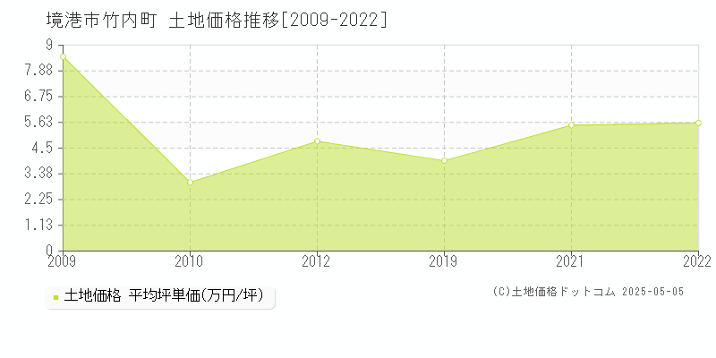 竹内町(境港市)の土地価格推移グラフ(坪単価)[2009-2022年]