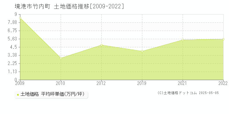 境港市竹内町の土地価格推移グラフ 