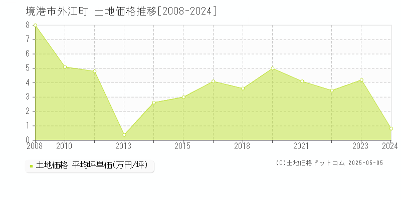 外江町(境港市)の土地価格推移グラフ(坪単価)[2008-2024年]