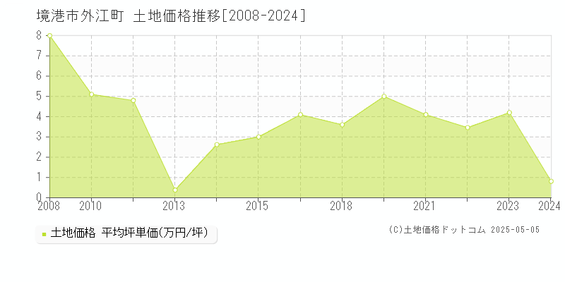 境港市外江町の土地価格推移グラフ 