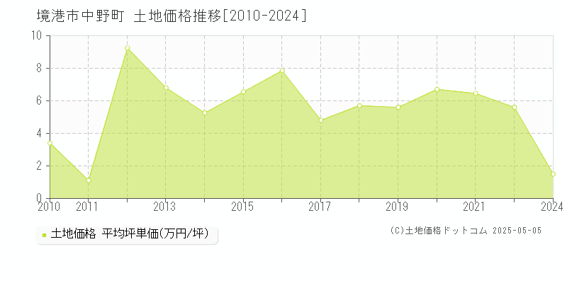 中野町(境港市)の土地価格推移グラフ(坪単価)[2010-2024年]