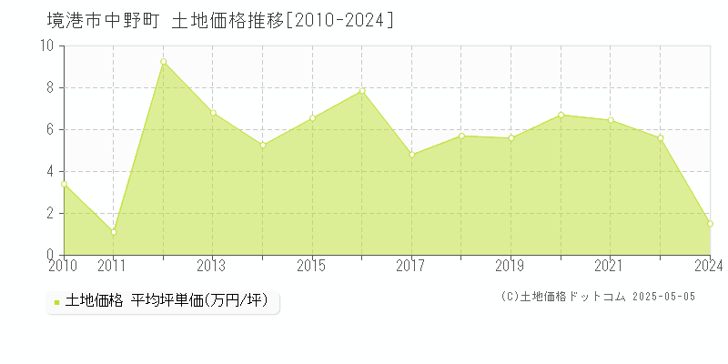 境港市中野町の土地価格推移グラフ 