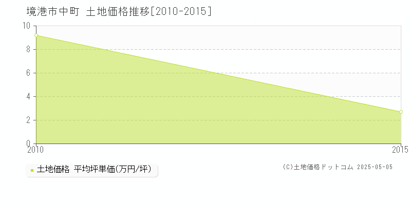 中町(境港市)の土地価格推移グラフ(坪単価)[2010-2015年]