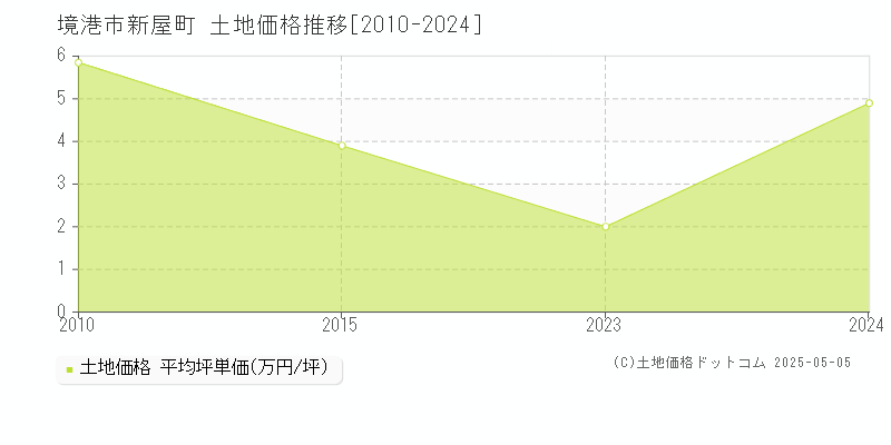 新屋町(境港市)の土地価格推移グラフ(坪単価)[2010-2024年]