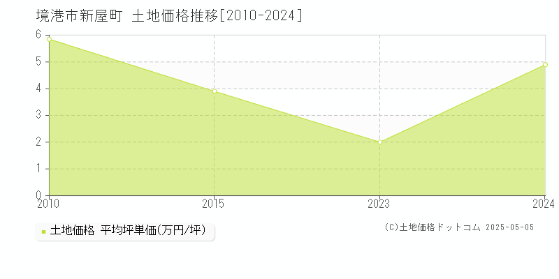 境港市新屋町の土地価格推移グラフ 