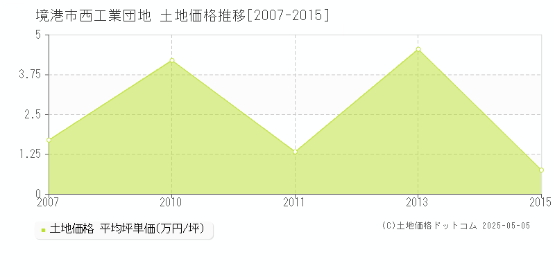 境港市西工業団地の土地価格推移グラフ 