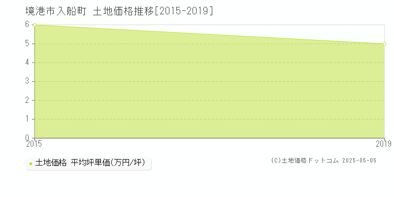 入船町(境港市)の土地価格推移グラフ(坪単価)[2015-2019年]