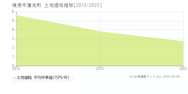 蓮池町(境港市)の土地価格推移グラフ(坪単価)[2013-2023年]